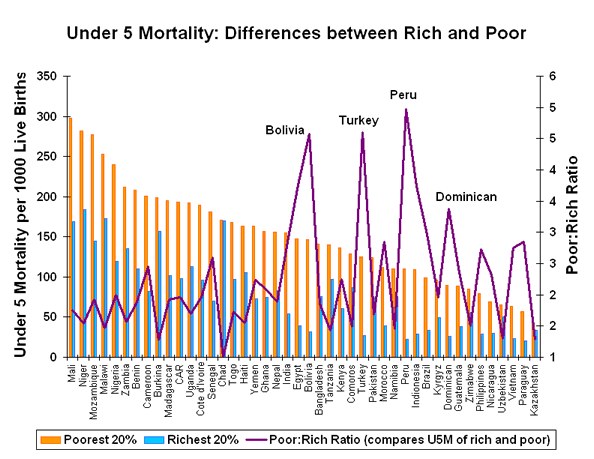 Under 5 Mortality: Differences between Rich and Poor