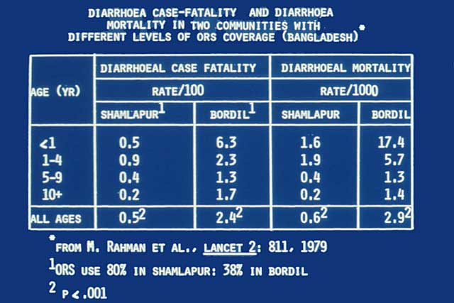 Slide 18 - The most convincing argument for the use of ORS is that it saves lives! This slide compares diarrhoeal case-fatality and mortality rates in two communities in rural Bangladesh.