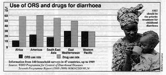 Use of ORS and drugs for diarrhoea