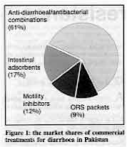 Figure 1: the market shares of commercial treatments for diarrhoea in Pakistan 