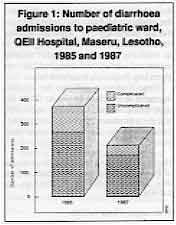 Figure 1: Number of diarrhoea admissions to paediatric ward, QEII Hospital, Maseru, Lesotho, 1985 and 1987