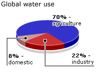 Water Facts - The Big picture